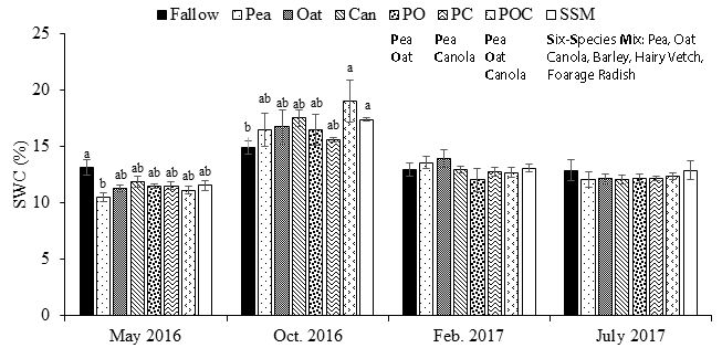 Figure 1. Soil water content percentage (SWC %) at different sampling dates after cover crop termination in a limited irrigation cover crop-winter wheat rotation.